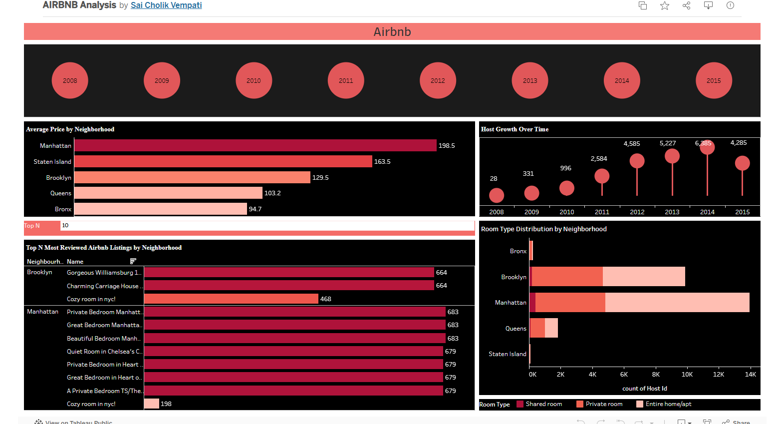 Airbnb analysis dashboard screenshot